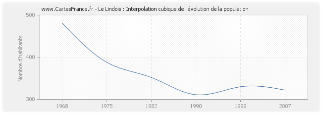 Le Lindois : Interpolation cubique de l'évolution de la population